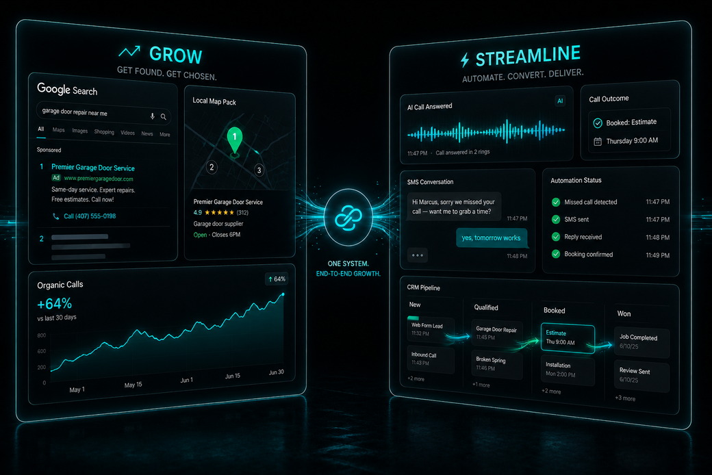 The two engines side by side — Grow, showing a top local search ranking and organic calls up 64 percent, and Streamline, showing AI call handling, automated texts and a CRM pipeline — joined as one end-to-end system