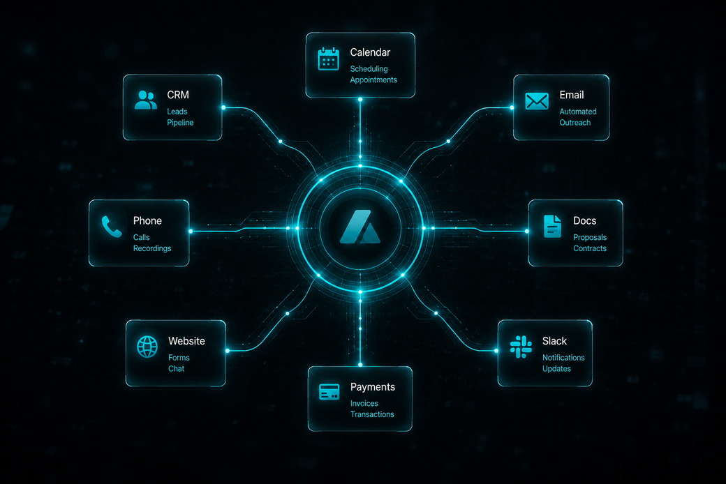 A custom AI agent at the centre of a connected stack — CRM, calendar, email, documents, payments, website, phone and Slack wired into one system
